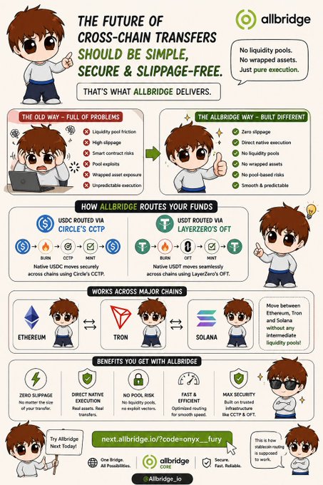 A promotional infographic for Allbridge featuring a cartoon character that contrasts the old problematic way of cross-chain transfers (liquidity pool friction, slippage, smart contract risks, pool exploits) with the Allbridge approach (zero slippage, direct native execution, no liquidity pools, no wrapped assets). It highlights support for Ethereum, Tron, and Solana, using Circle's CCTP for USDC and LayerZero's OFT for USDT, and ends with the URL "next.allbridge.io/?code=onyx__fury" alongside the tagline "One Bridge. All Possibilities."

The image directly illustrates the post's point about the evolution of cross-chain infrastructure by showcasing how Allbridge eliminates the fragmented liquidity, inconsistent pricing, and multiple intermediary issues that plagued early DeFi transfers.