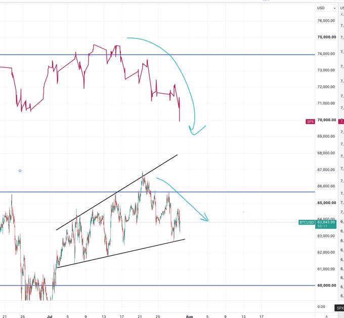 Trading charts showing SPX around 70,000 (USD) and BTCUSD around 64,643 with arrows pointing downward to indicate a falling wedge breakout and potential price decline.