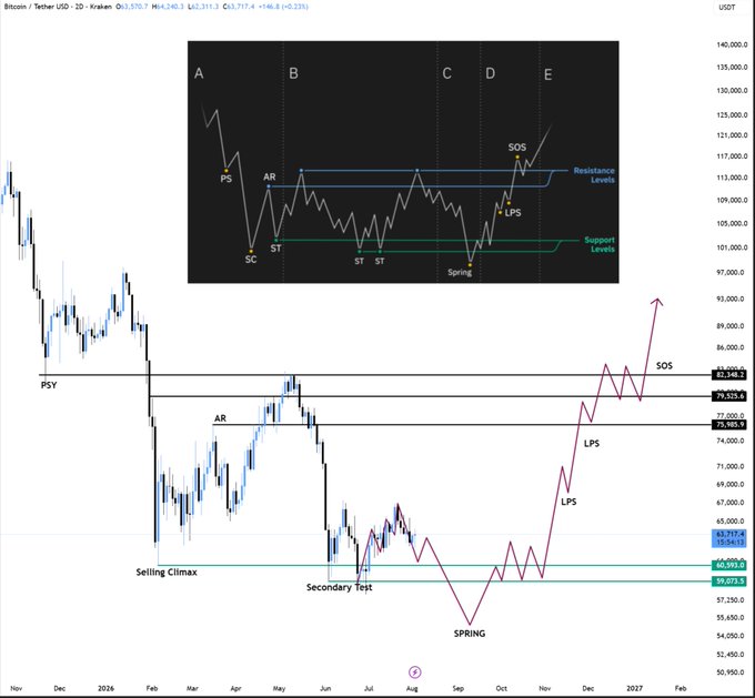 A Bitcoin/USDT 2D chart on Kraken (~63,717 USDT) shows a Wyckoff accumulation schematic with phases A–E labeled (PS, SC, AR, ST, LPS, Spring, SOS), alongside a projected price path hitting a "Selling Climax," "Secondary Test," "SPRING" near 59,073, two "LPS" levels, and a final "SOS" toward 79,520 and 82,348—visually arguing the analyst's claim that BTC has one more leg down to ~$55,000 before reversing higher.