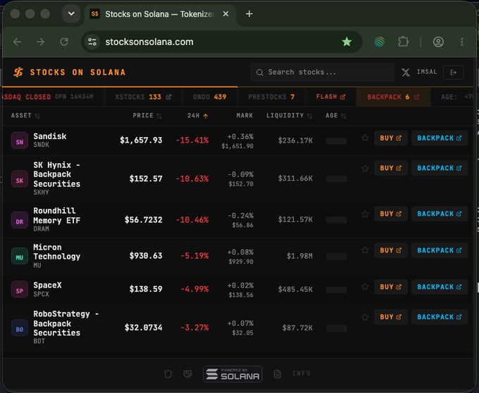A screenshot of a website called 'Stocks on Solana' (stocksonsolana.com) showing a list of tokenized stocks including Sandisk (SNDK) at $1,657.93, SK Hynix (SKHY) at $152.57, Roundhill Memory ETF (DRAM), Micron Technology (MU), SpaceX (SPCX), and RoboStrategy (BOT) with various price changes and liquidity figures.