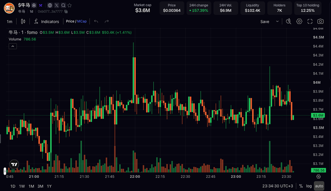 A cryptocurrency price chart on TradingView showing the SOL/USDT pair with a market cap of $3.6M, a 24-hour change of +157.39%, price of $0.00384, and 24-hour volume of $6.9M.