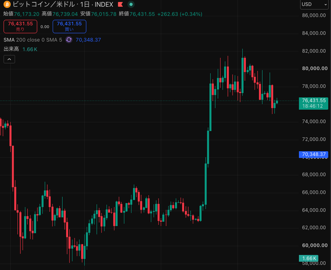 A Bitcoin/USD daily candlestick chart showing BTC holding steady around $76,431.55 (+0.34%) despite the SMA 200 at $70,348.37, visually confirming the post's claim that Bitcoin maintained the $76,000 range despite the rejected CLARITY Act, raised interest rates, and a declining stock market.