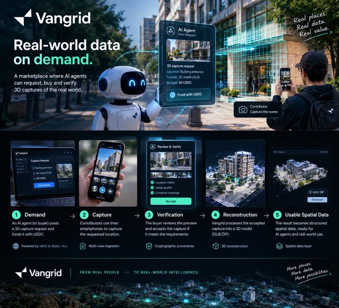 Vangrid infographic titled 'Real-world data on demand,' describing a marketplace where AI agents can request, buy, and verify 3D captures of the real world, with a 5-step process: Demand, Capture, Verification, Reconstruction, and Usable Spatial Data.