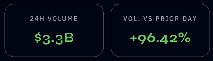 A dashboard displaying $ZEC's 24-hour trading volume of $3.3B alongside a +96.42% increase versus the prior day, visually reinforcing the claim that Zcash's trading volume nearly doubled in a single session.