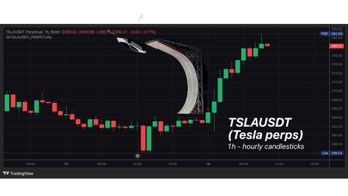 A TradingView candlestick chart of TSLAUSDT (Tesla perps) showing 1h hourly candles with a 3D Tesla logo overlay, displaying a recent uptrend to 382.94.