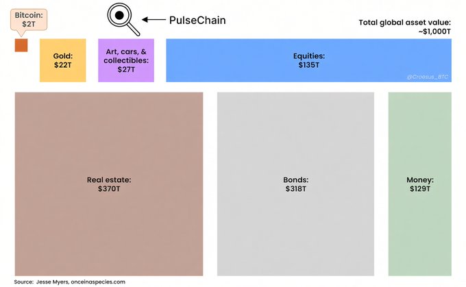 A bar chart comparing global asset values including Bitcoin ($2T), Gold ($22T), Real estate ($370T), Equities ($135T), and Money ($129T), with a 'PulseChain' label pointing to Bitcoin.