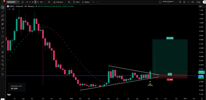 A TradingView weekly chart of ONDO/USD on Binance shows a descending price action into a bullish engulfing candle forming at the apex of a symmetrical triangle pattern around the $0.33–$0.35 support zone, with bullish projections marking a target near $0.5238, visually supporting the post's claim of a confirmed buy signal and higher prices ahead.