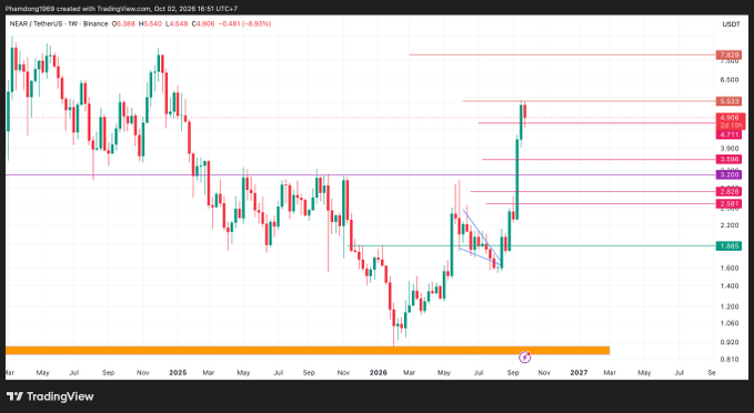 A TradingView weekly chart of NEAR/TetherUS on Binance shows the price at $4.648, up 8.93%, with notable resistance and support levels marked.