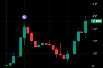 A candlestick chart on a black background displays a purple rocket icon at a recent peak, with the current value highlighted as 36.08M on the y-axis.