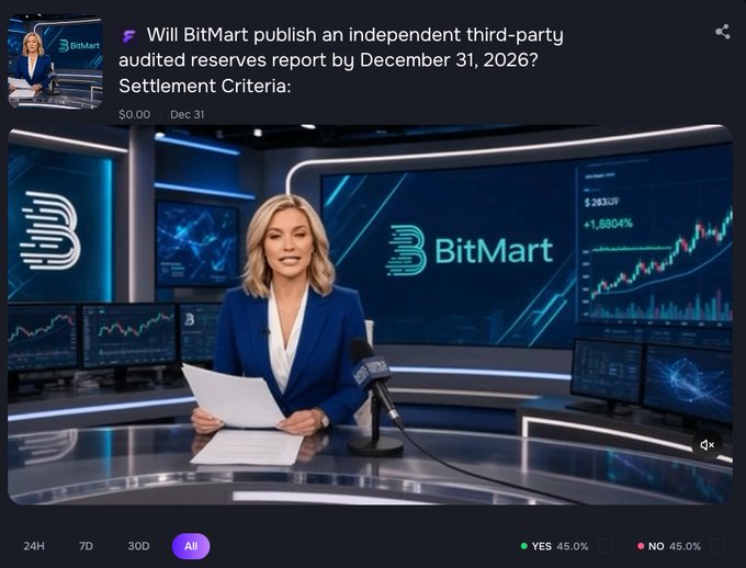 A prediction market post asks 'Will BitMart publish an independent third-party audited reserves report by December 31, 2026?' showing YES at 45.0% and NO at 45.0% with a news anchor image.
