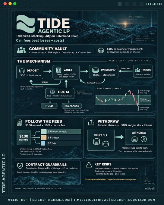 Promotional infographic for 'TIDE AGENTIC LP' on Robinhood Chain detailing the mechanism, community vault, fees, withdrawal process, and key risks, created by ELISDEFI.
