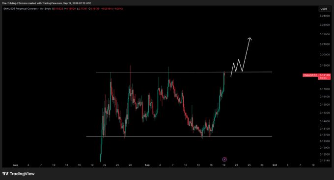 A TradingView 4-hour chart of ENA/USDT Perpetual Contract on Bybit shows the price breaking above a horizontal resistance level near $0.1819, with a hand-drawn annotation suggesting a potential bullish move toward $0.2300, aligning with the post's advice to wait for confirmation before entering.