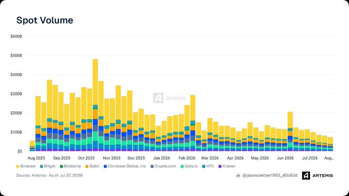 This stacked bar chart from Artemis shows spot trading volume across major centralized crypto exchanges (Binance, Bitget, Bitstamp, Bybit, Coinbase, Crypto.com, Gate.io, HTX, and Kraken) from August 2025 through August 2026, with volumes peaking near $480B in late September 2025 before steadily declining to roughly $80B by August 2026—a ~74% drop that illustrates the sharp collapse in spot trading appetite highlighted in the accompanying Turkish-language post about weakening real buy-sell demand on centralized exchanges.