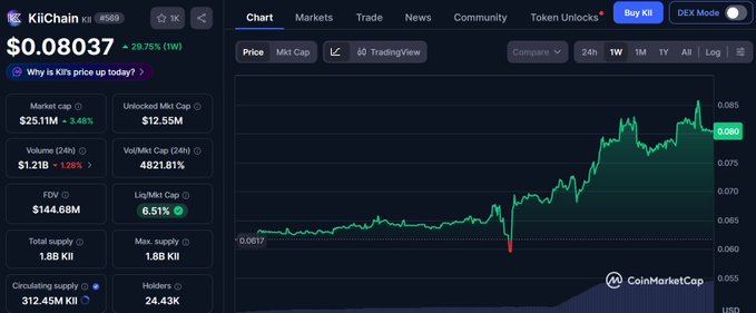 A CoinMarketCap chart page showing KilChain (KII) trading at $0.08037 with a 29.15% weekly increase and a market cap of $25.11M.