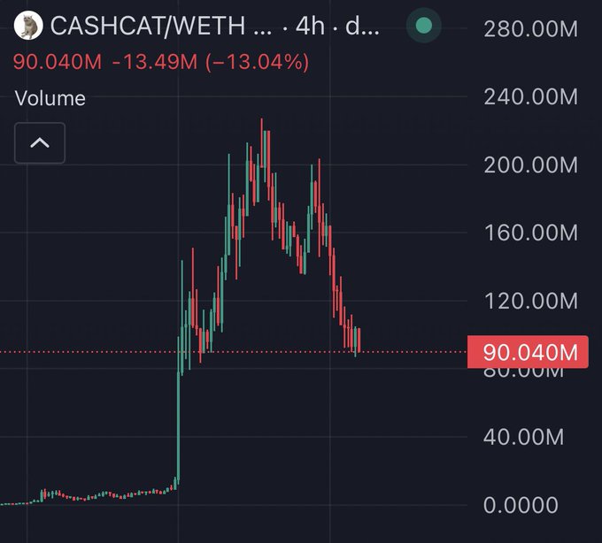 The image shows a CASHCAT/WETH trading chart displaying a dramatic volume spike that peaked around 240M before crashing back down to 90.040M (-13.04%), visually confirming the post's skepticism about Robinhood memecoins' longevity as the hype has already fizzled out.