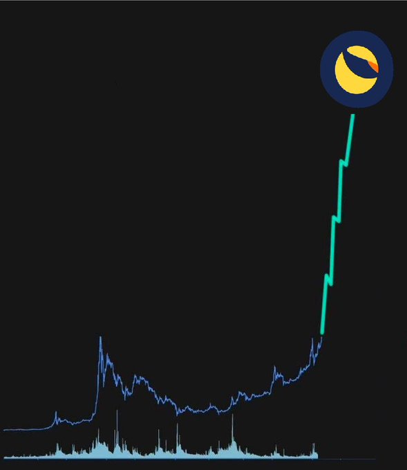 A cryptocurrency chart showing a dramatic price surge for Luna ($LUNC), highlighted by the official Luna logo, suggesting optimistic market performance.