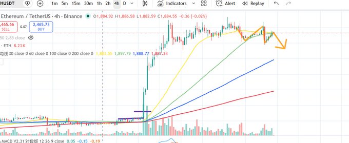 A cryptocurrency price chart for Ethereum/TetherUS (ETHUSDT) on Binance, displayed on a 4-hour timeframe with various moving averages and an orange arrow pointing downward at the recent price action.