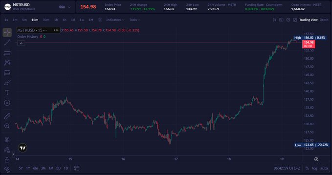 A TradingView candlestick chart showing the price action of MSTRUSD (MicroStrategy), currently trading at 154.98 with a 24-hour gain of 14.97%.
