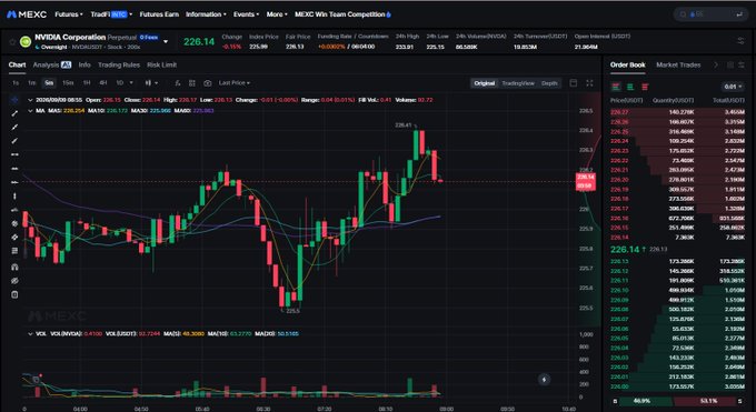 A trading chart on MEXC exchange showing NVIDIA Corporation (NVDA) Perpetual futures at $228.14, displaying candlestick price action, moving averages, volume bars, and an order book on the right side.