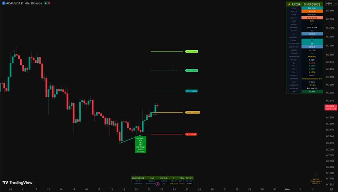 A TradingView screenshot for “ADAUSDT · 4h · Binance” shows a long-term bearish candlestick trend followed by a rebound. The accompanying “$ADA” post highlights Cardano, with green target/resistance zones and red risk/reward levels projected on the chart.