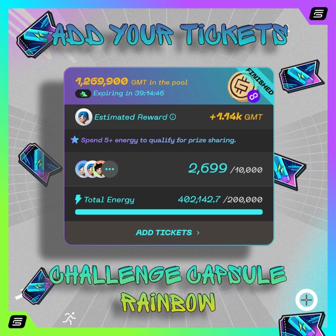 A screenshot of a 'Challenge Capsule RAINBOW' rewards screen showing '1,269,900 GMT in the pool', an 'Estimated Reward' of '+1.14k GMT', '2,699 /10,000' participants, and 'Total Energy' of 402,142.7/200,000.