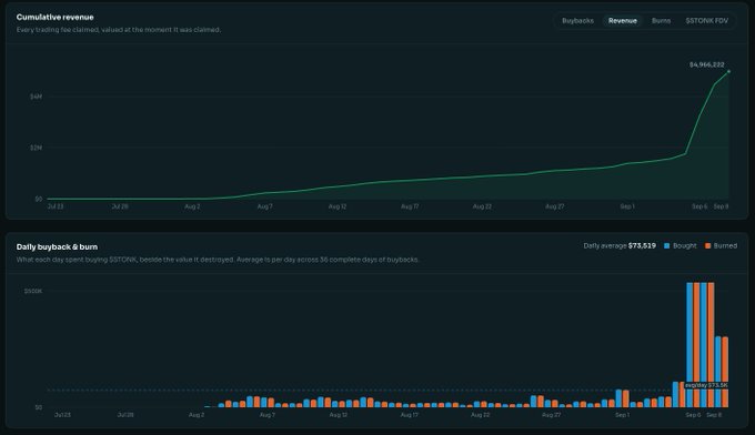 A financial analytics dashboard displays cumulative revenue for S$T0NK FDV, reaching $4,946,022 by Sep 8, alongside daily buyback and burn metrics averaging $73,519, with notable spikes in the final days of September showing buyback and burn activity exceeding $100K daily, corroborating the post's claim of massive weekend revenue and substantial $STONK token buybacks.