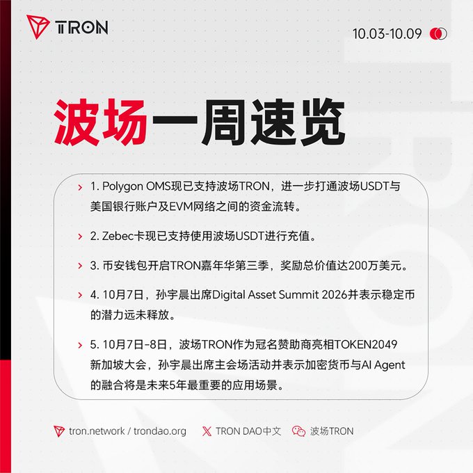 A Chinese-language TRON (波场) weekly briefing covering October 3-10, listing updates including Polygon OMS supporting TRON, Zebec card TRON USDT top-ups, the TRON Carnival Season 3 with $2M in rewards, Justin Sun's appearance at Digital Asset Summit 2026, and TRON's sponsorship of TOKEN2049 Singapore.