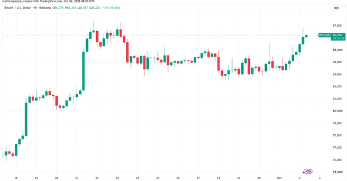 A Bitcoin price candlestick chart showing BTC/USD trading around 86,400 on October 2, 2025, displaying an overall upward trend from around 70,000 to recent highs near 87,000.