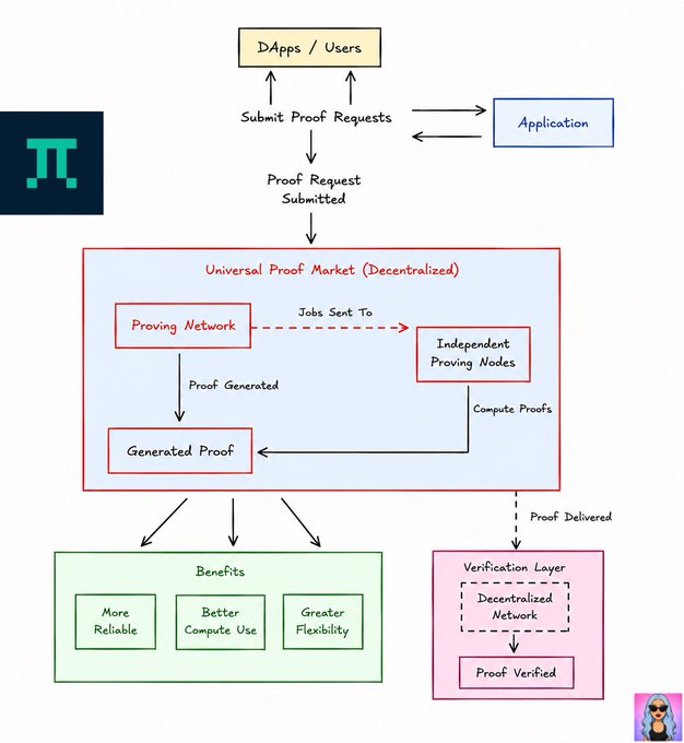 A flowchart diagram explaining the Universal Proof Market (Decentralized) architecture, showing how DApps/Users submit proof requests through a proving network and independent proving nodes, with benefits and a verification layer.