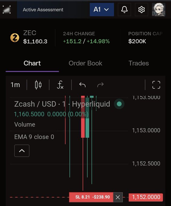 Mobile trading app showing Zcash (ZEC) at $1,160.30 with a +14.98% 24-hour gain, displaying a 1-minute candlestick chart on Hyperliquid and an active stop-loss at $1,152.00.