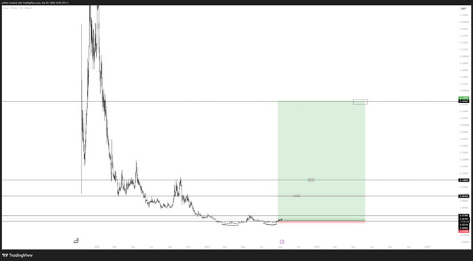 A TradingView chart for $PEAQ showing a long-term price history with a massive early spike followed by a steep decline to current levels near 0.2-0.3, with a green highlighted box highlighting the recent consolidation zone as a potential accumulation/bottoming area.