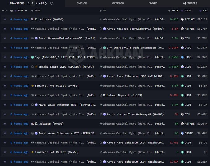 A blockchain transaction tracker displays a list of recent transfers involving Abraxas Capital Management's Heka Fund address (0xb9...) moving large amounts of AETHME, ETH, USDS, USDC, USDT, and cbBTC across various platforms including Aave, Sky, Spark, Binance, and Bitstamp, with transaction values ranging from $5 to $9.64 million. The transactions, timestamped 4-6 hours ago, illustrate the fund's significant token movements that support the accompanying post about Abraxas Capital transferring $203 million worth of Bitcoin and Ethereum to exchanges.