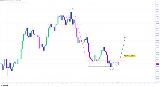 A candlestick chart of the NASDAQ Composite Index (IXIC) displaying a head and shoulders top formation followed by a downward trend, with annotations suggesting a potential inverse head and shoulders bottom pattern at the support zone labeled "REVERSAL AHEAD," mirroring the BTC setup referenced in the post.