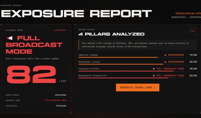 A dark-themed digital dashboard titled 'EXPOSURE REPORT' displaying an 'Exposure Index' score of 82/100 for 'FULL BROADCAST MODE' and analyzing 4 pillars including Identity Leakage, Geographic Tracker, Financial Profile, and Behavioral Fingerprint with a 'GENERATE SHARE CARD' button.