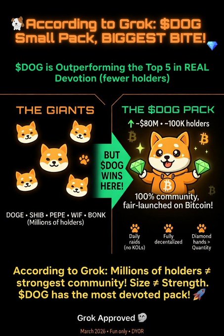 The image features a cartoon dog holding a green diamond-shaped object that reads "THE DOG PACK" on it. The text also states that the dogs are gaining money, indicating they're investing in Bitcoin, and this is an accurate representation of the post's content.
