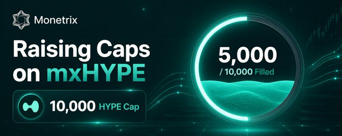 A promotional banner for Monetrix announcing "Raising Caps on mxHYPE," featuring a progress ring showing 5,000 of the 10,000 HYPE cap filled, visually reinforcing the post's milestone of the mxHYPE cap filling 5,000 HYPE within 24 hours of launch.