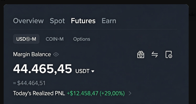 A crypto trading interface (Binance Futures) displays a Margin Balance of 44,465.45 USDT and a Today's Realized PNL of +$12,458.47 (+29.00%).