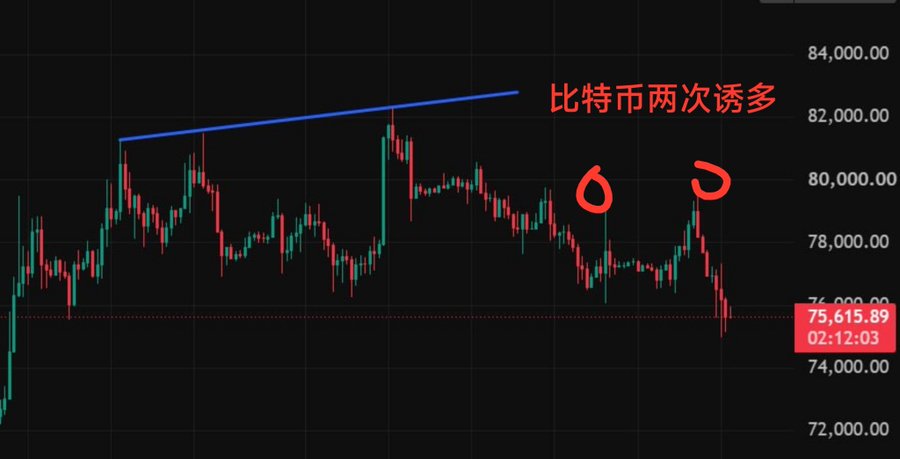 A Bitcoin price chart showing a downward trend with a blue line highlighting peaks and Chinese text '比特币两次诱多' (Bitcoin's two bull traps), with the current price at 75,615.89.