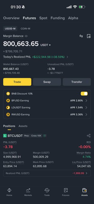 Binance mobile app screenshot showing an Overview page with a margin balance of 800,663.65 USDT, today's realized PNL of +$222,944.98 (+38.59%), and an active BTCUSDT Perp position with a -3.78 PNL.