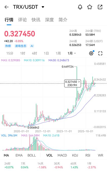 A cryptocurrency chart for TRX/USDT shows a current price of 0.327450, down -0.05% (-¥2.20), with a monthly candlestick display and moving averages.