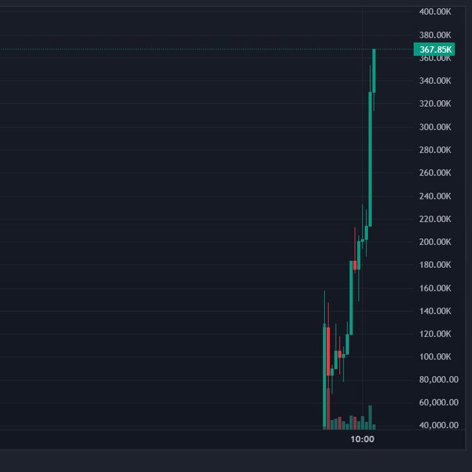 A candlestick chart displays a dramatic vertical price spike reaching 367.85K at the 10:00 mark, with the asset showing a sharp run-up from a base around 40,000-60,000—visually capturing the explosive "runner" pattern referenced in the post about $KIMCHI becoming "AURA FINAL BOSS."