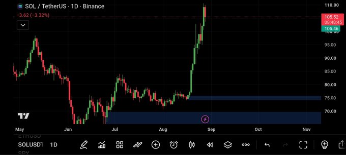 A TradingView 1D Binance chart showing SOL/USDT price action, with the current price at $105.52, down 3.32%, and a highlighted blue support zone around $70-75.