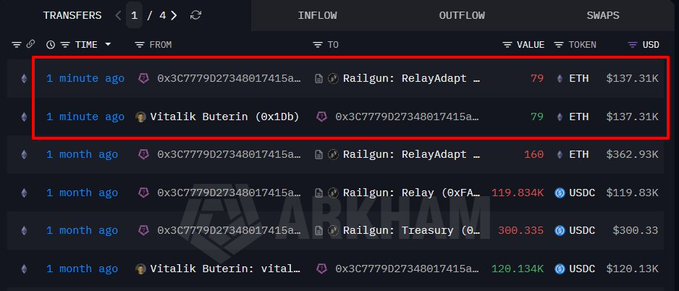 The image displays a transfers tracking page showing two recent transactions from 1 minute ago: Vitalik Buterin (0x10b) sent 79 ETH ($137.31K) to address 0x3C7779D27348017415A..., and a separate 79 ETH ($137.31K) transfer from that address to the Railgun: RelayAdapt contract, corroborating the post about Buterin's ETH deposit into the Railgun privacy protocol.