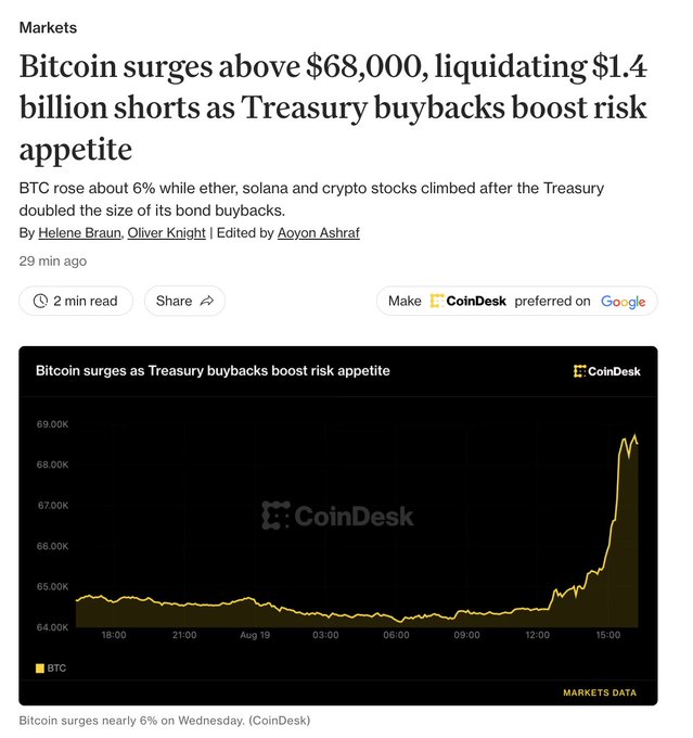 CoinDesk article headline: 'Bitcoin surges above $68,000, liquidating $1.4 billion shorts as Treasury buybacks boost risk appetite.' A chart shows BTC rising from ~$64,500 to nearly $69,000, caption: 'Bitcoin surges nearly 6% on Wednesday.'