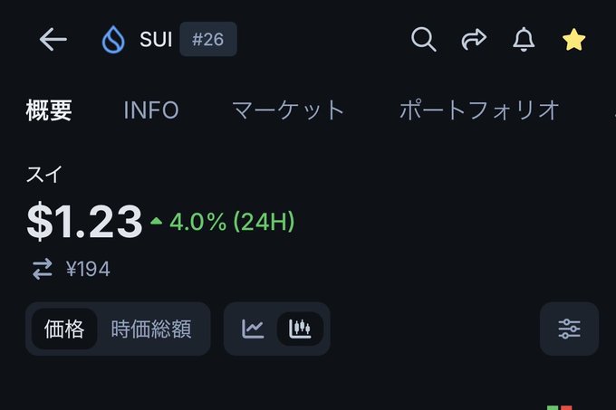 A cryptocurrency tracking app displaying the SUI token (#26) priced at $1.23, up 4.0% in 24H, with a Japanese yen equivalent of ¥194, showing tabs for overview, info, market, and portfolio.