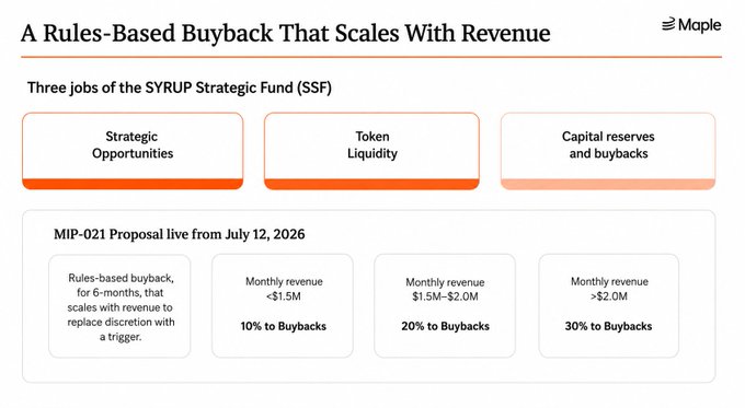 The image outlines the three jobs of the SYRUP Strategic Fund (Strategic Opportunities, Token Liquidity, and Capital reserves and buybacks) and details the MIP-021 rules-based buyback proposal launching July 12, 2026, which scales monthly buybacks based on revenue tiers: 10% for under $1.5M, 20% for $1.5M–$2.0M, and 30% for above $2.0M. The accompanying post highlights this as a bullish mechanism for $SYRUP holders to vote on from July 13–17, 2026, replacing discretion with transparent, revenue-linked buybacks.