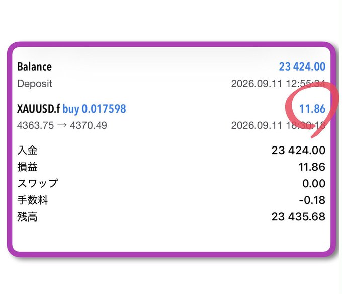 A trading account summary showing a balance of 23,424.00 with an XAUUSD trade profit of 11.86 circled in red, indicating a successful gold trade.