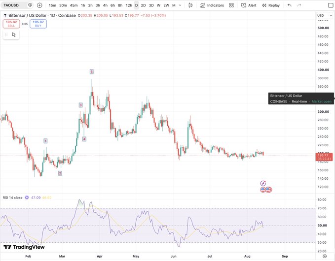 A TradingView candlestick chart showing 'Bittensor / US Dollar' on Coinbase, with price at 195.62 and an RSI of 47.09.