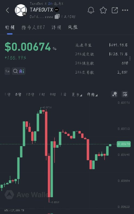 A cryptocurrency trading chart for the token TAPEOutX (TAPEOUTX) displayed on the Ave Wallet app, showing a current price of $0.00674 with a +155.99% gain, alongside trading metrics including a market cap of $699.98万, 24-hour transaction amount of $125.71万, and 2,851 transactions. The accompanying post contrasts this token's consistent accumulation pattern on the Xlayer network with other small-cap tokens that experience rapid fund inflows and outflows without building sustained holdings.