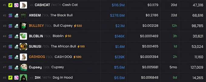A meme coin ranking leaderboard featuring CASHCAT ($116.9M), ANSEM ($278.6M), BULLSEY ($2.1M), BLOBLIN, SUNUSI, CASHDOG, Cupsey ($5.6M), and DIH ($6.6M).